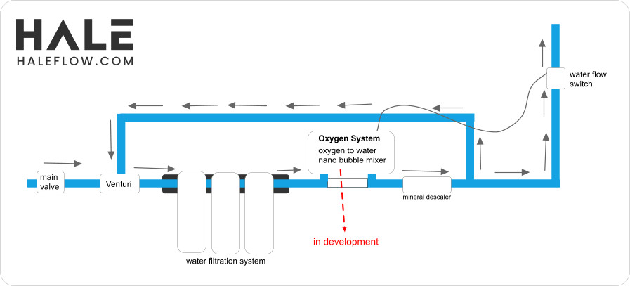 water flow setup