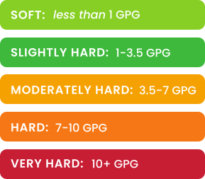 water hardness range